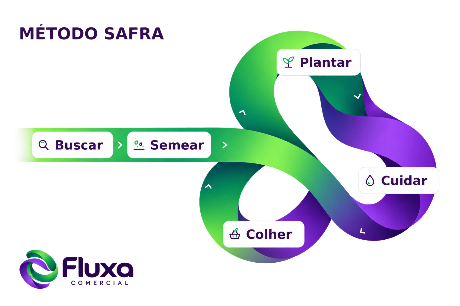 Método SAFRA da Fluxa Comercial: Buscar, Semear, Plantar, Cuidar e Colher
